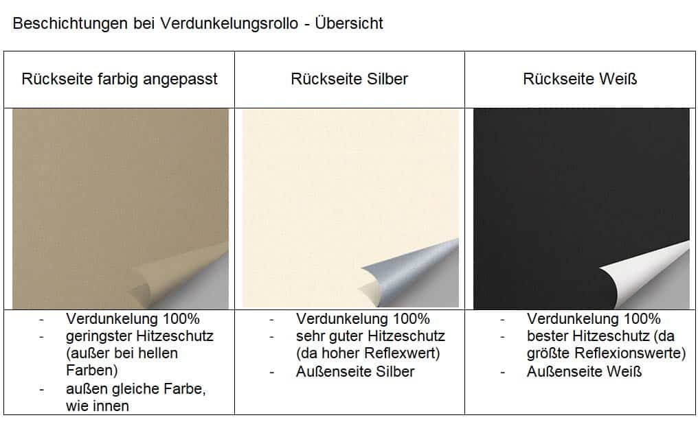 Infografik Rollostoff Rückseiten zur Verdunkelung und zum Hitzeschutz.