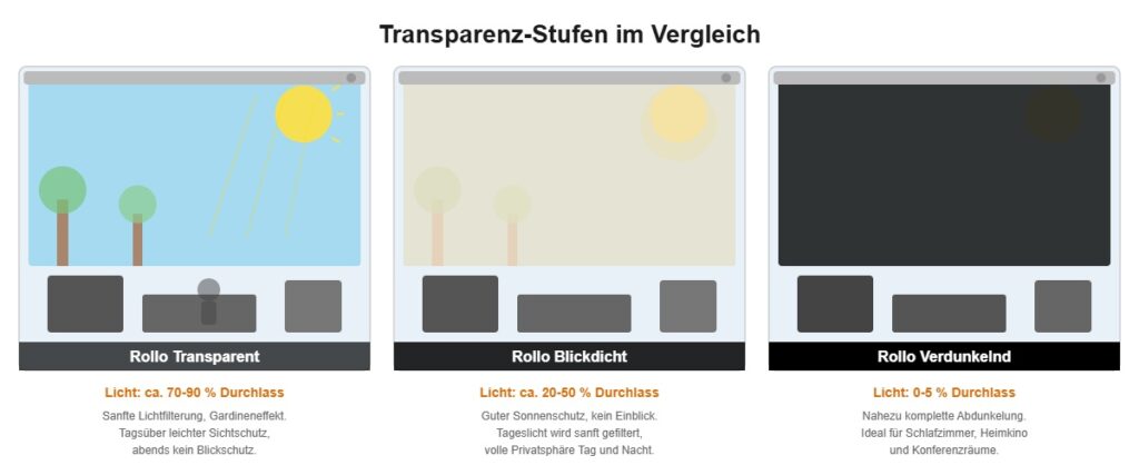 Je nach Stoff können Rollos transparent, halbtransparent oder verdunkelnd sein.