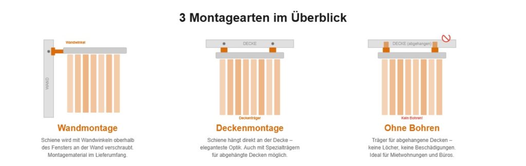 Infografik: Lamellenvorhang Montage